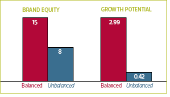 Chart - Brands with Balanced Representations Are Far Healthier